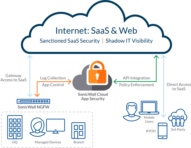 SonicWall Cloud App Security | SonicGuard.co.uk